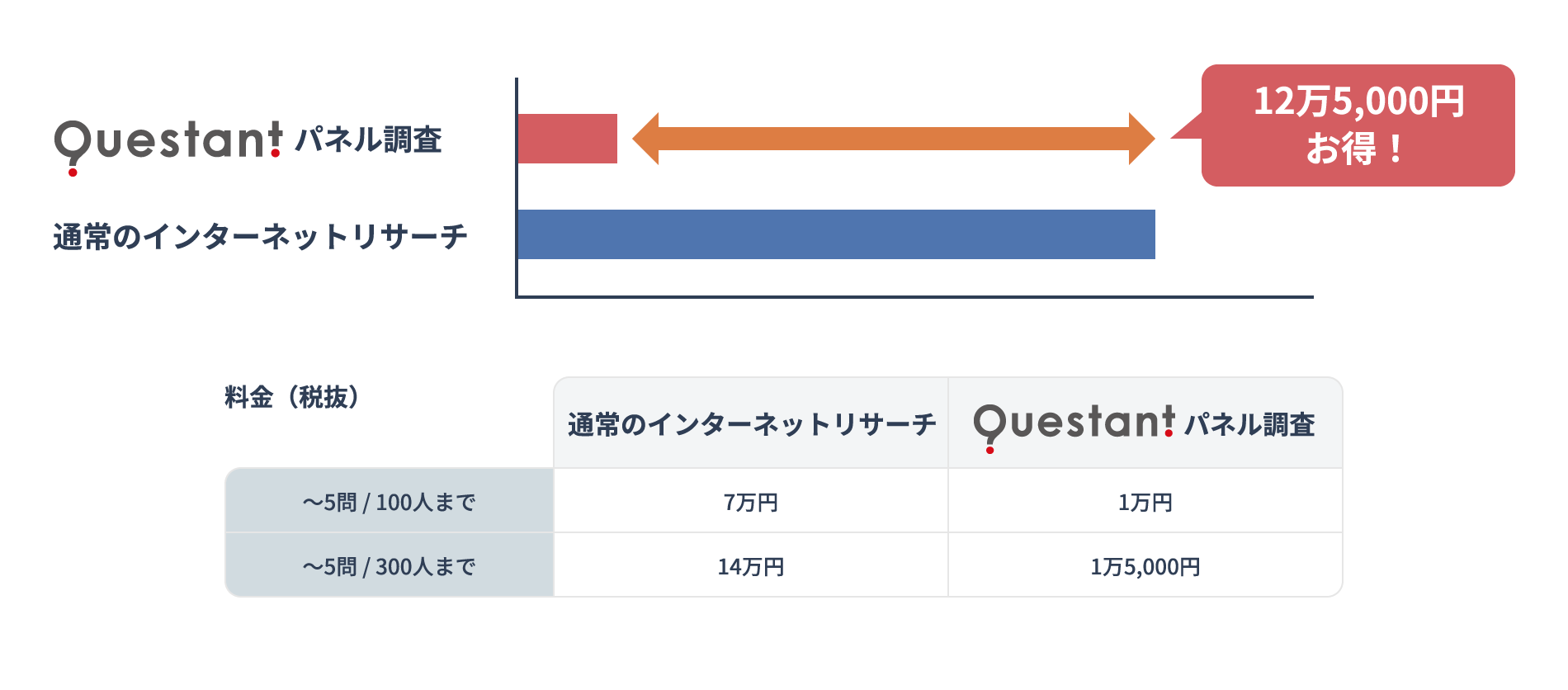 インターネットリサーチとの比較(ジャパンクラウドパネル)