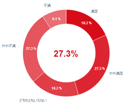 円グラフ(アンケート集計・分析)