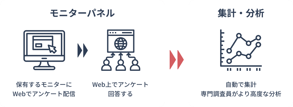 パネル調査の集計と分析