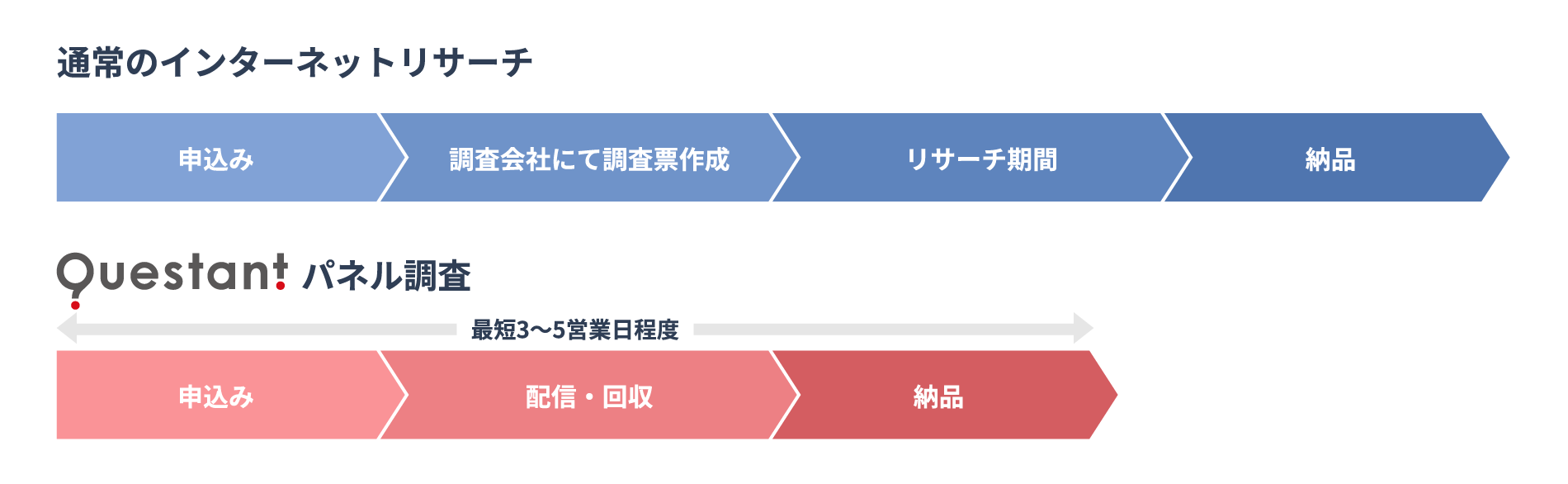 ネットリサーチとパネル調査