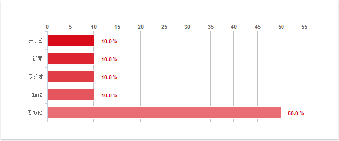 代表的な選択肢が不足しており選択肢が少なすぎると「その他」に回答が集中します。
