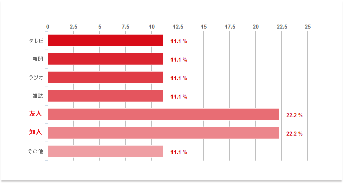似ている選択肢があるとどちらを選べばよいか迷ってしまいます。
