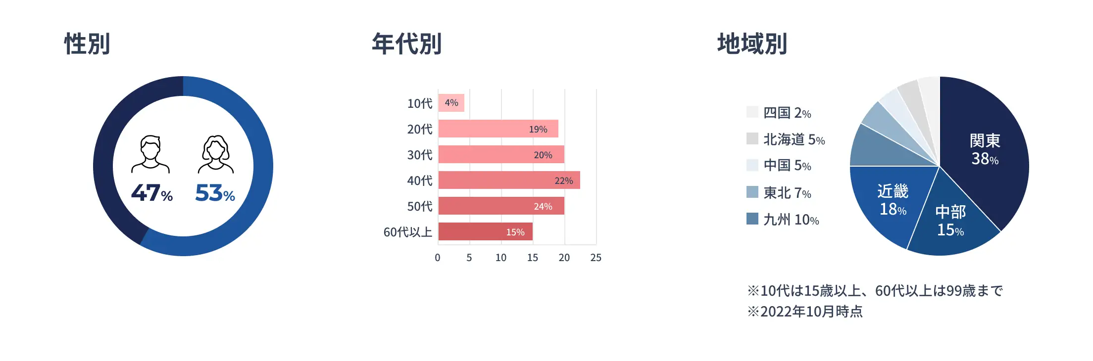 性別、年代別、地域別のアンケート調査