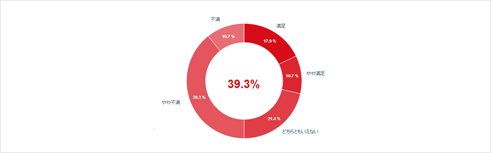 社員アンケート