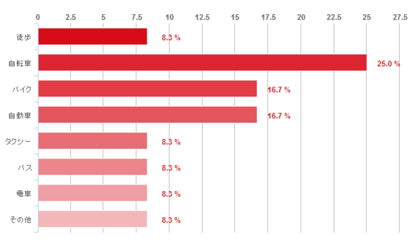 ラジオボタンのアンケート集計結果