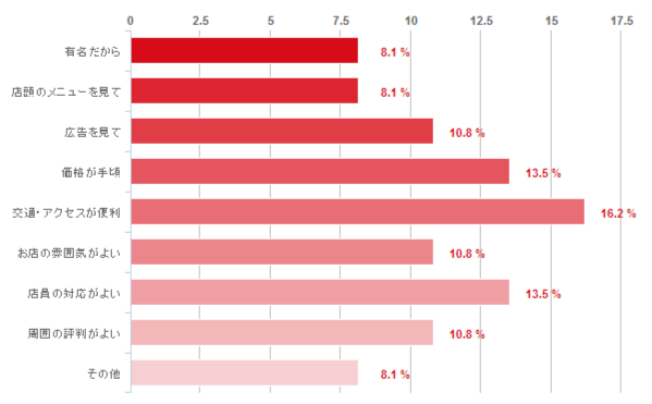 アンケート集計のグラフ